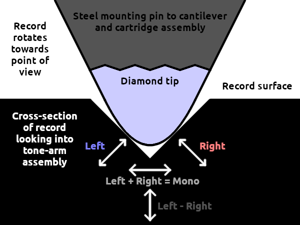 Stereo record groove playback