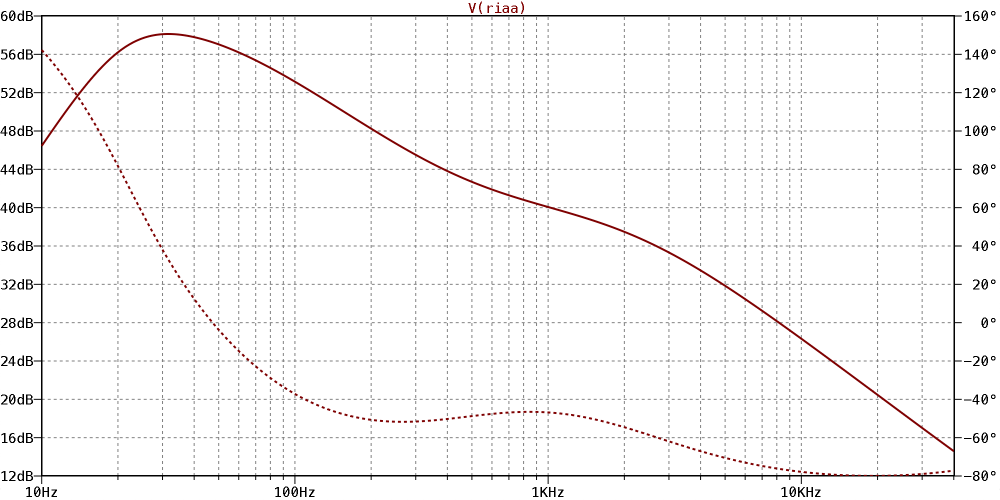 Combined RIAA and subsonic filter frequency response plot of the Spartan 5 phono stage