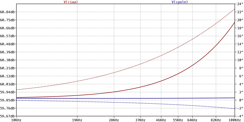 Error response plot of series-feedback RIAA network and correction pole version