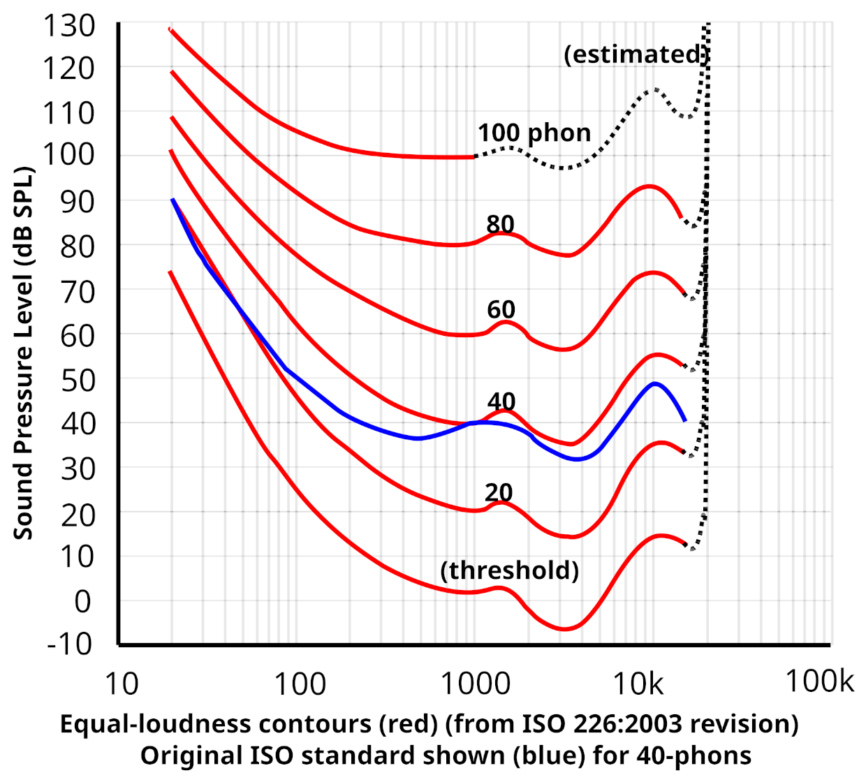 Perceptual equal loudness contour