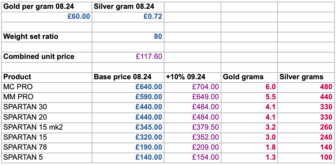 Gold and silver prices of Michael Fidler products